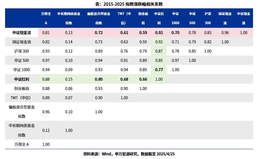 7天解读中证全指自由现金流指数（五）