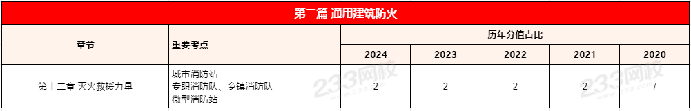 考察2分！一消《技术实务》考点总结：第二篇第十二章（3个）